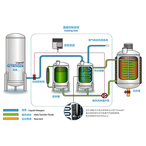液氮換熱系統